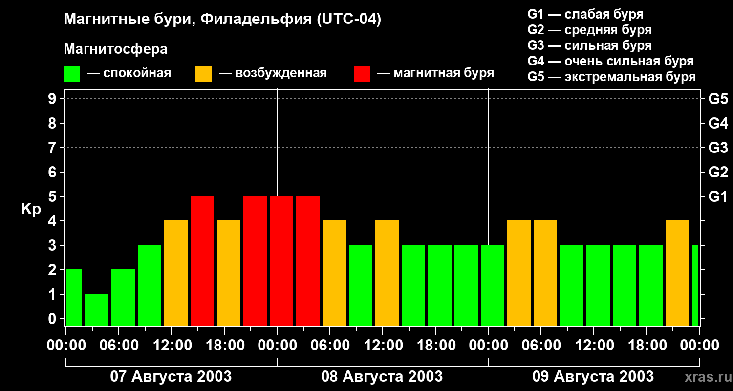 Изменения геомагнитного индекса Kp