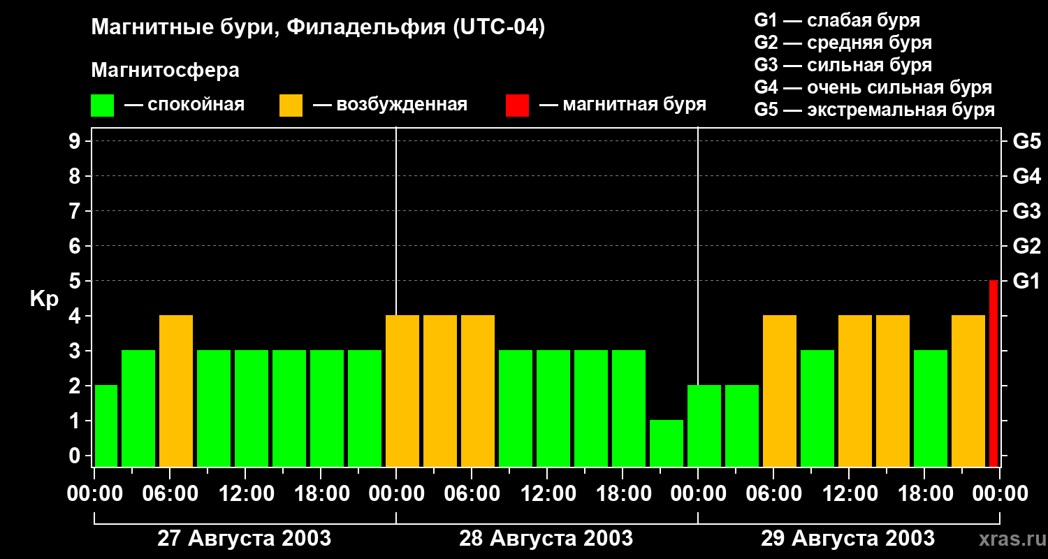 Изменения геомагнитного индекса Kp