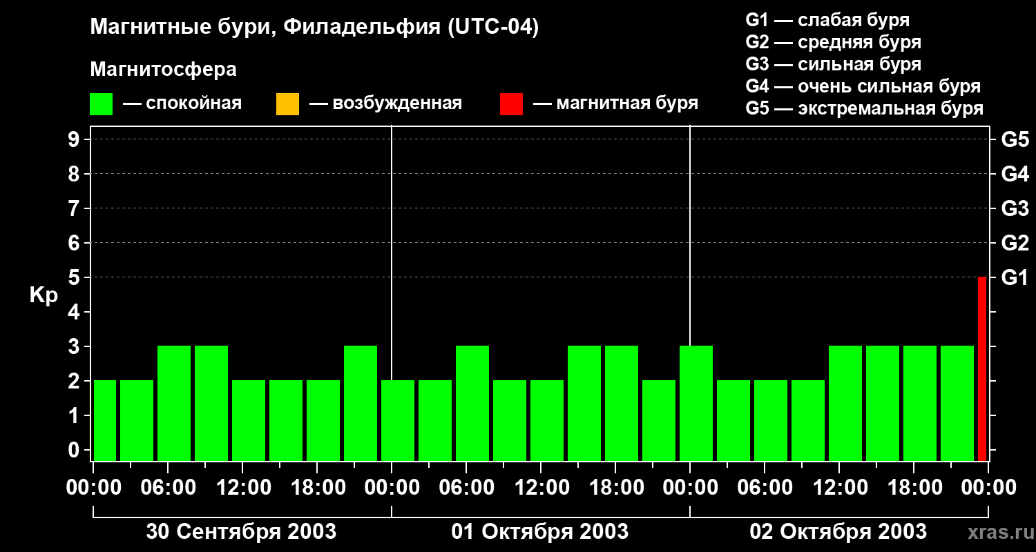 Изменения геомагнитного индекса Kp