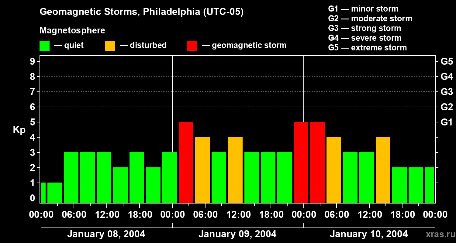 Changes in the geomagnetic index Kp