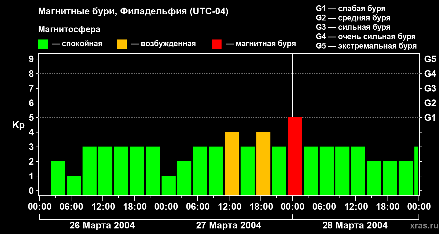 Изменения геомагнитного индекса Kp