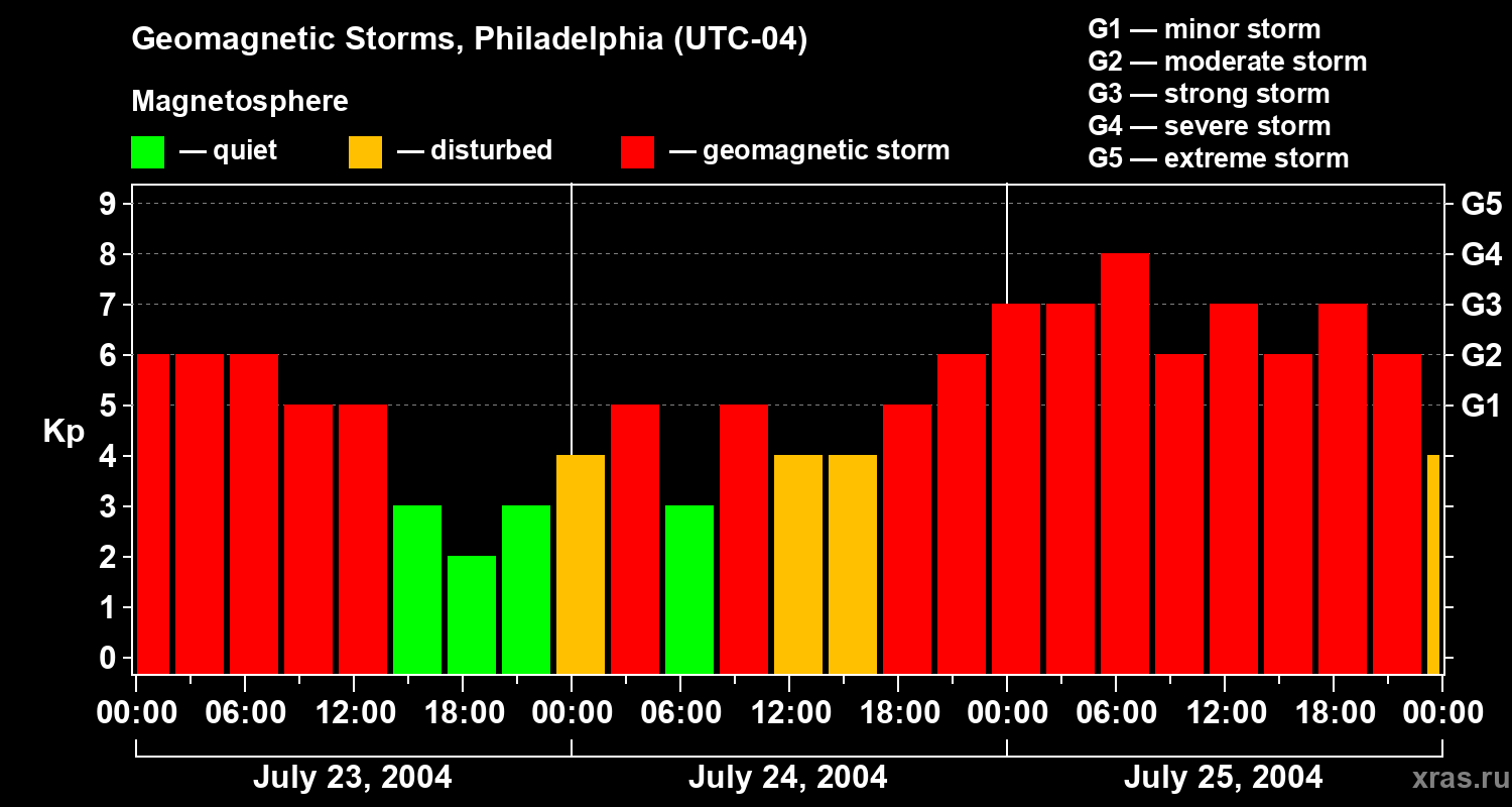 Changes in the geomagnetic index Kp