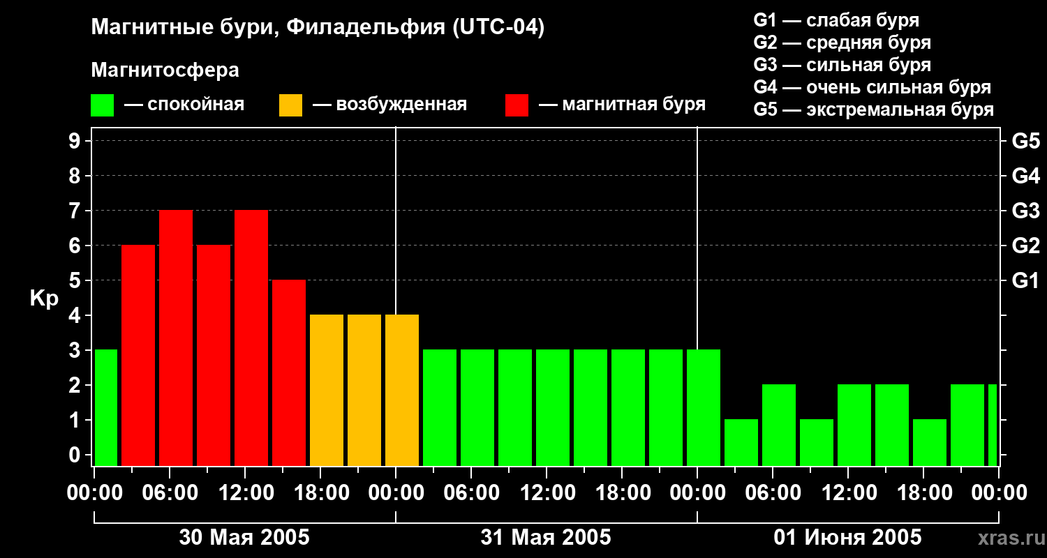 Изменения геомагнитного индекса Kp