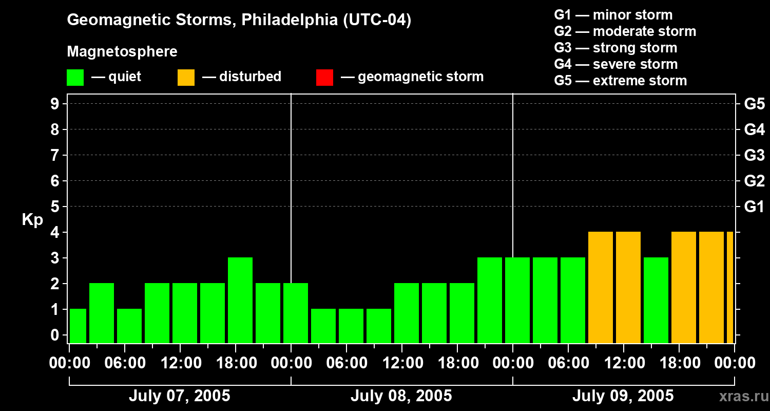 Changes in the geomagnetic index Kp