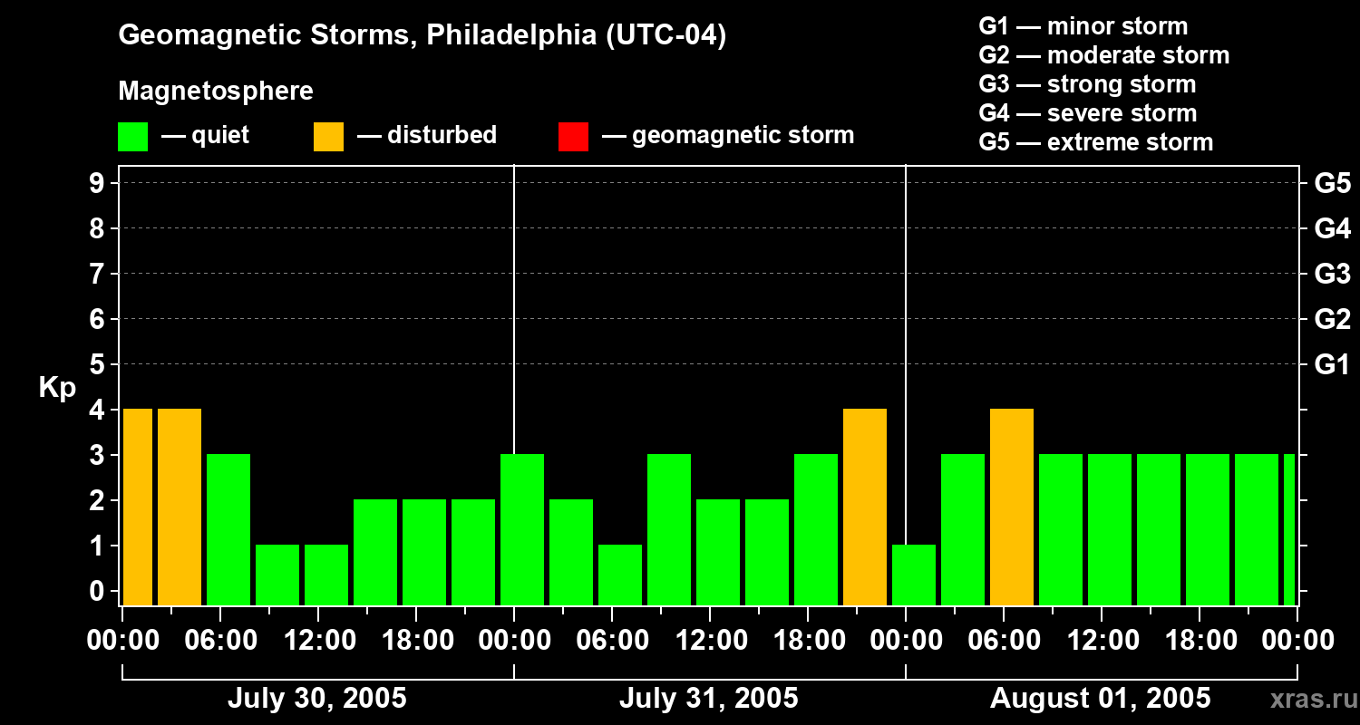 Changes in the geomagnetic index Kp