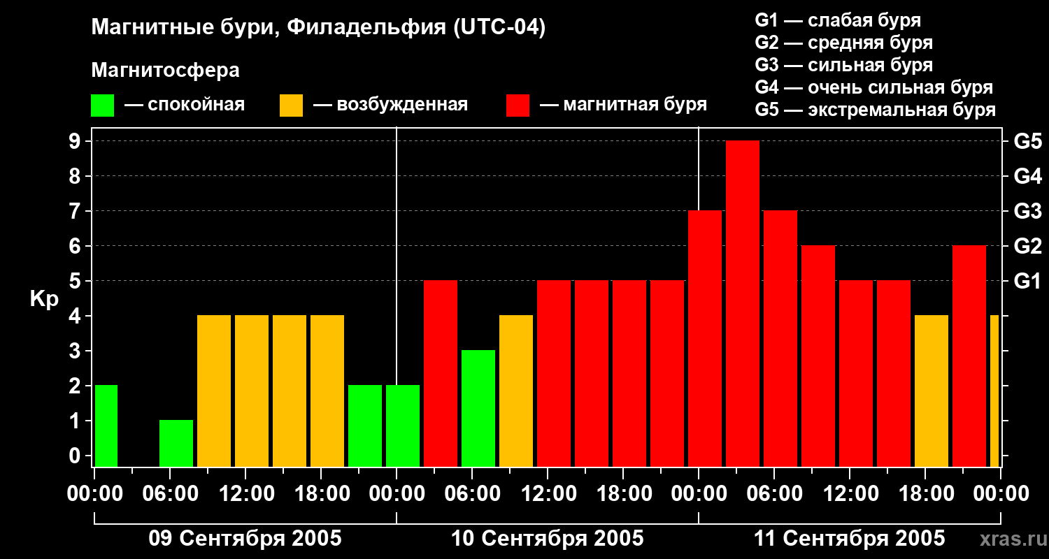 Изменения геомагнитного индекса Kp