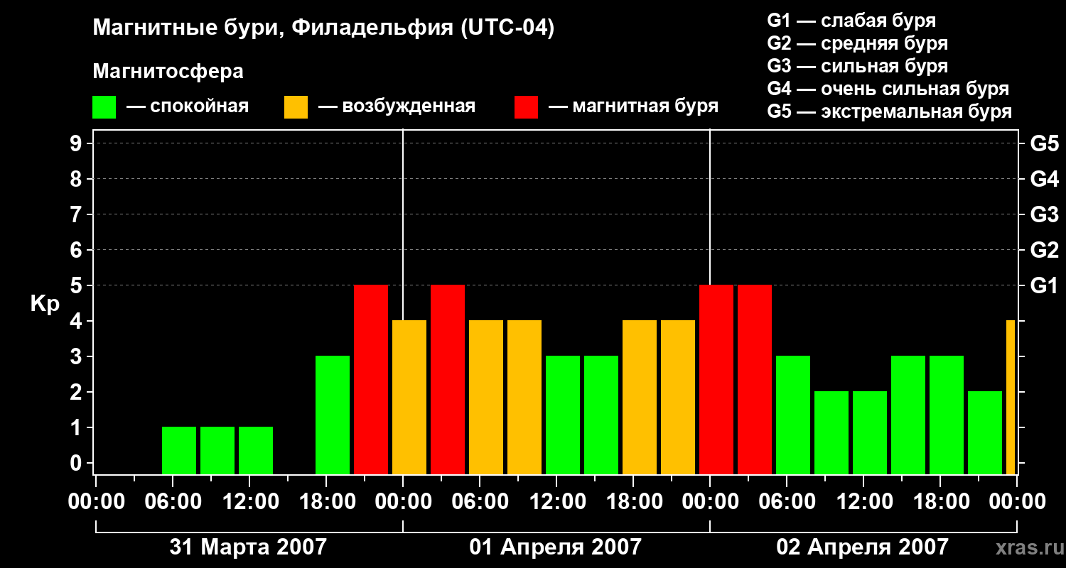 Изменения геомагнитного индекса Kp