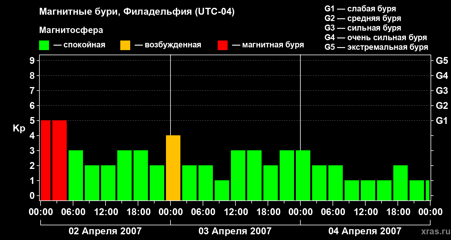 Изменения геомагнитного индекса Kp