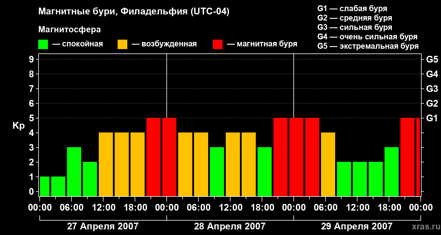Изменения геомагнитного индекса Kp