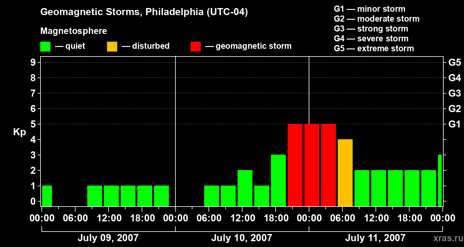 Changes in the geomagnetic index Kp