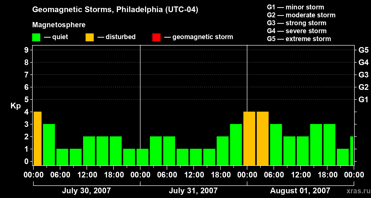 Changes in the geomagnetic index Kp