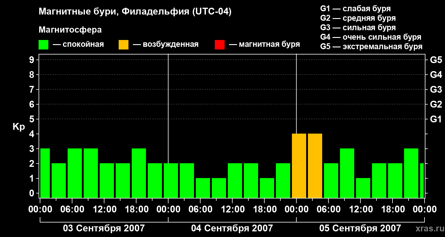 Изменения геомагнитного индекса Kp