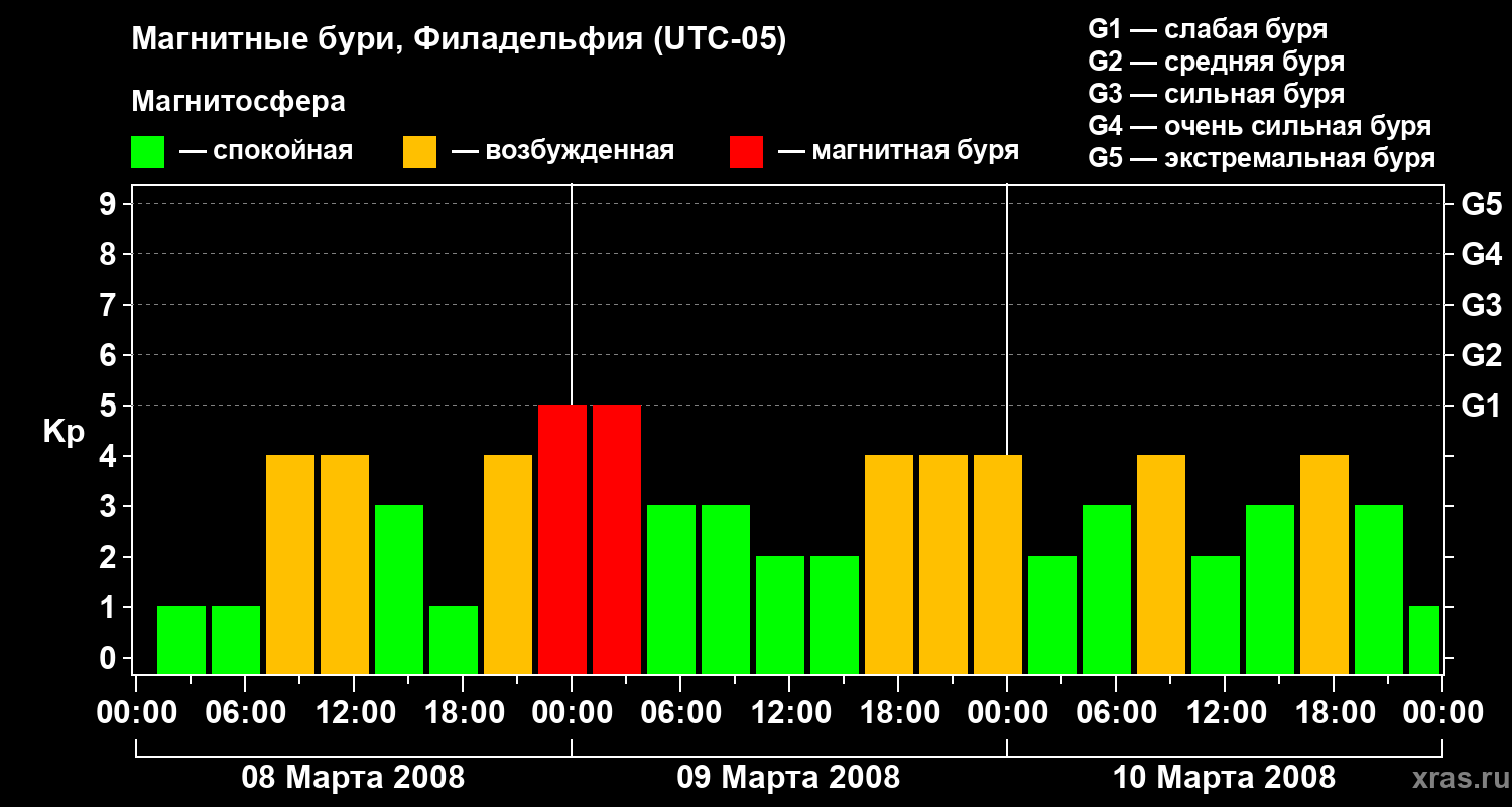 Изменения геомагнитного индекса Kp