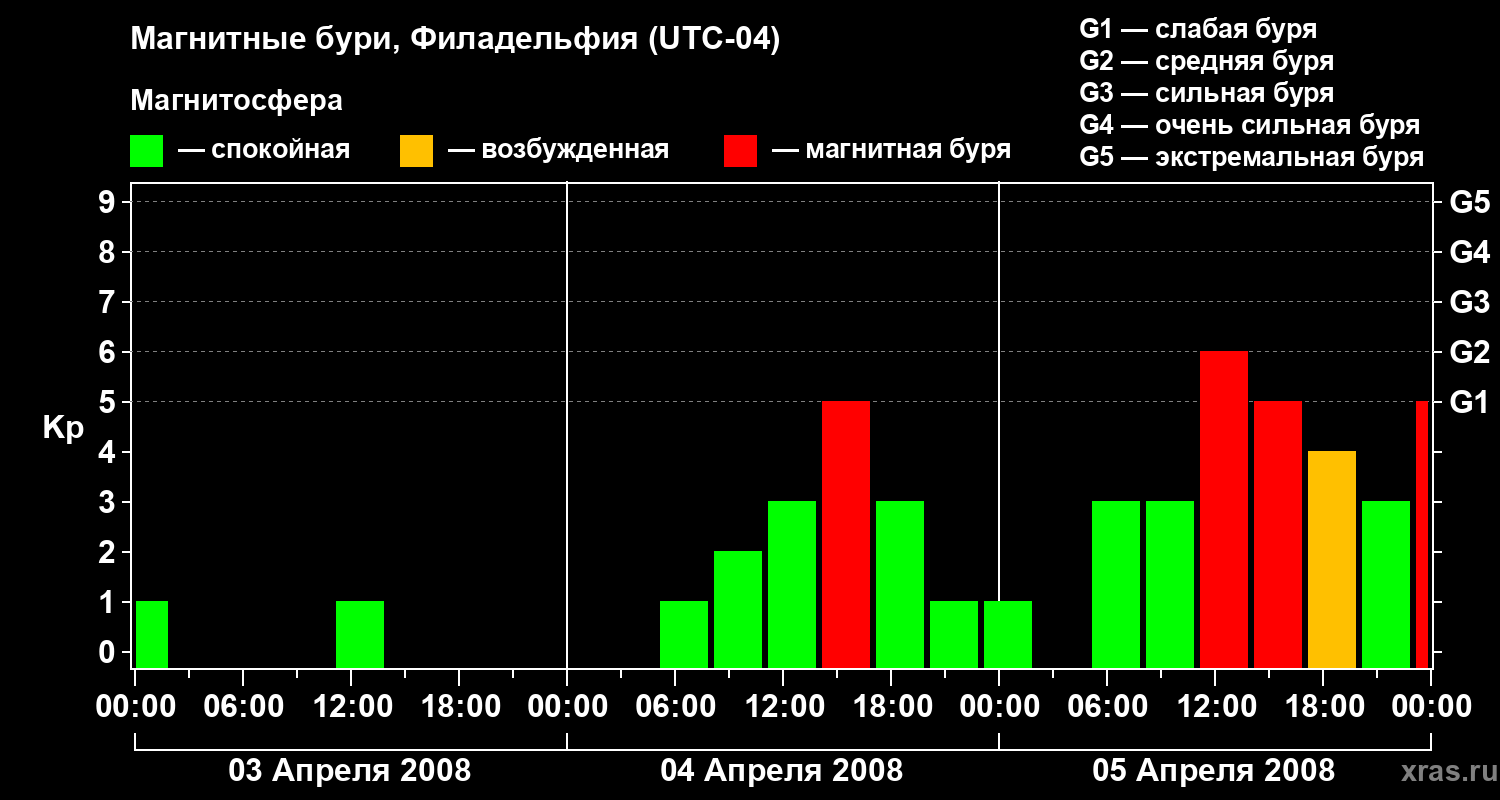 Изменения геомагнитного индекса Kp