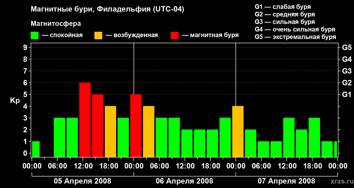 Изменения геомагнитного индекса Kp