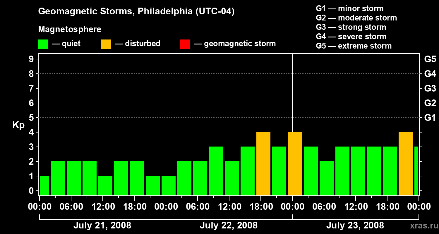 Changes in the geomagnetic index Kp
