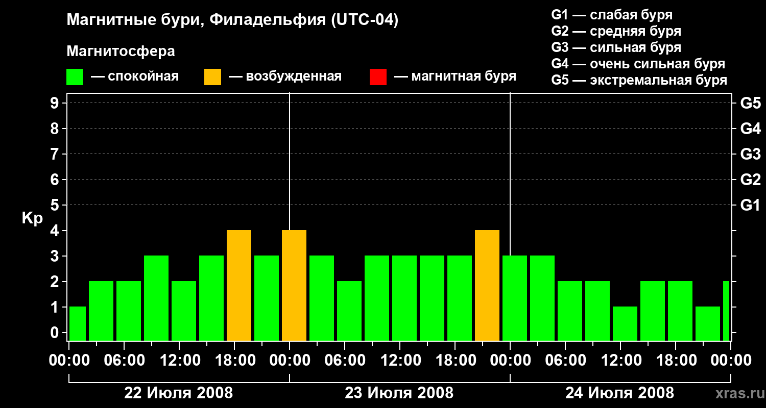 Изменения геомагнитного индекса Kp