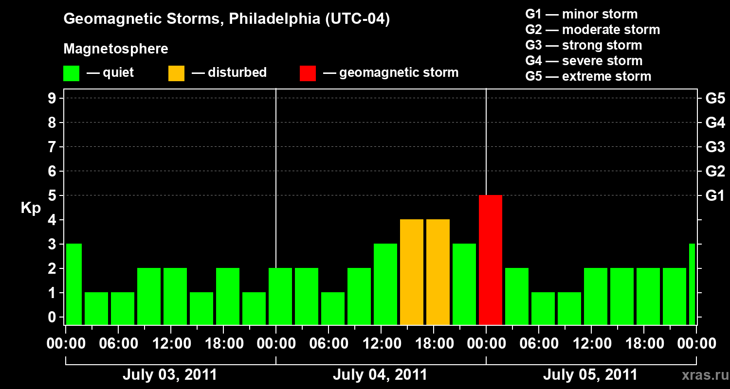 Changes in the geomagnetic index Kp