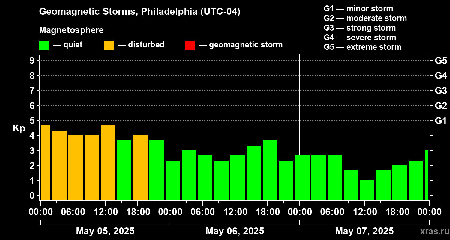Changes in the geomagnetic index Kp