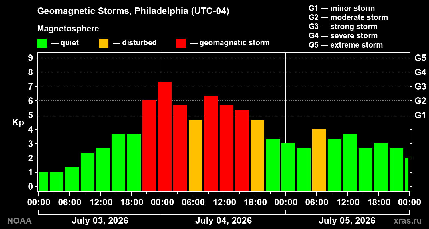Geomagnetic index Kp for 3 days
