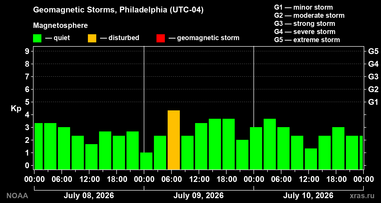 Geomagnetic index Kp for 3 days