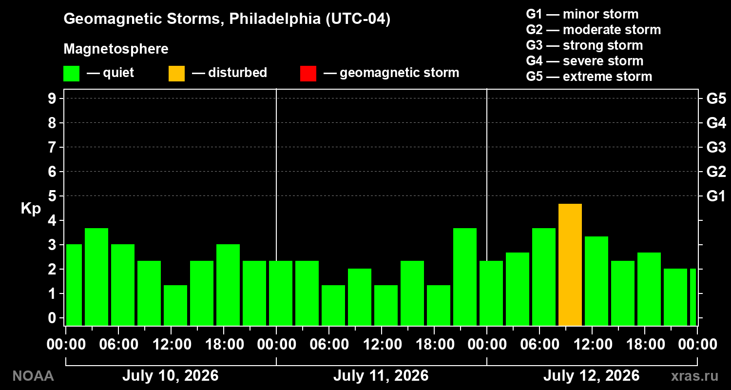 Geomagnetic index Kp for 3 days