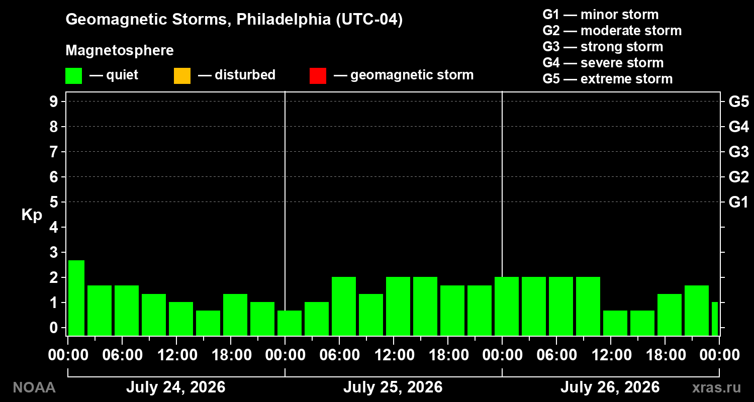 Geomagnetic index Kp for 3 days
