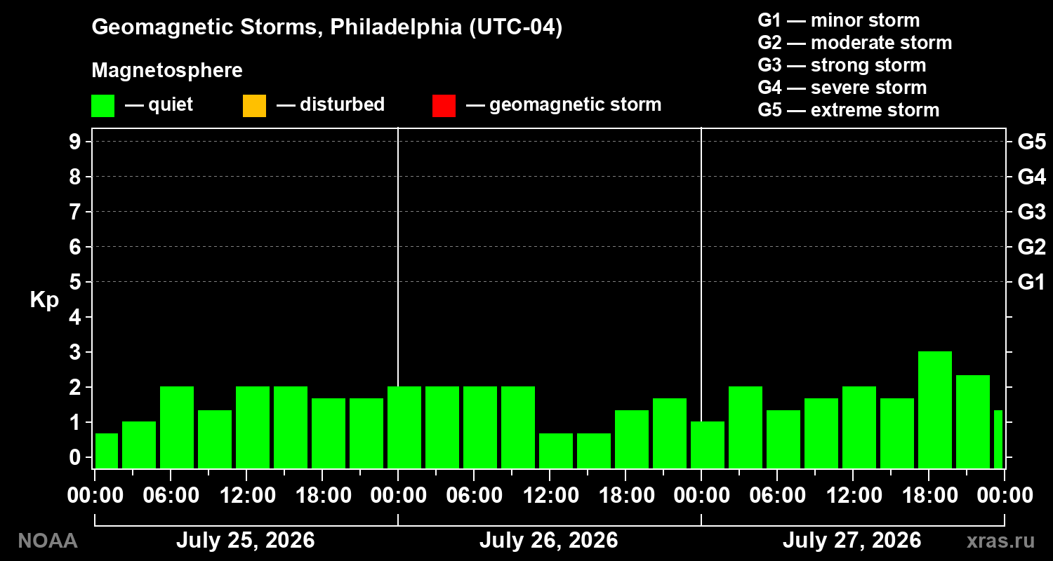 Geomagnetic index Kp for 3 days