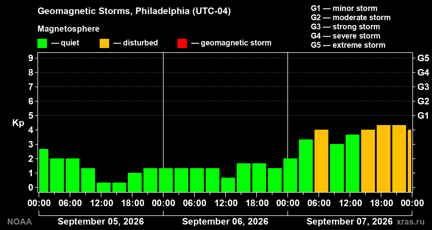 Geomagnetic index Kp for 3 days