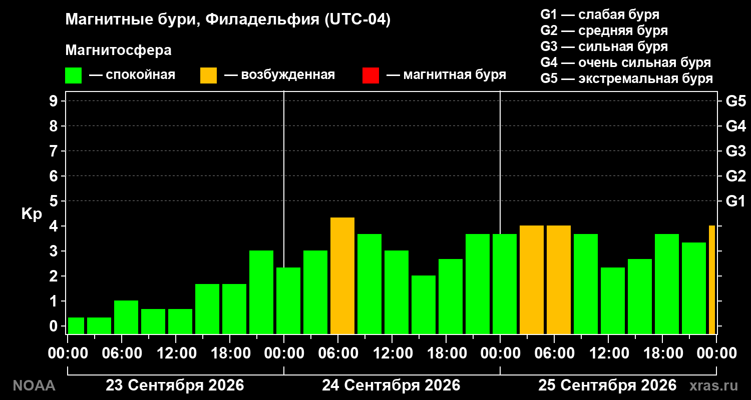 Геомагнитный индекс Kp за 3 суток