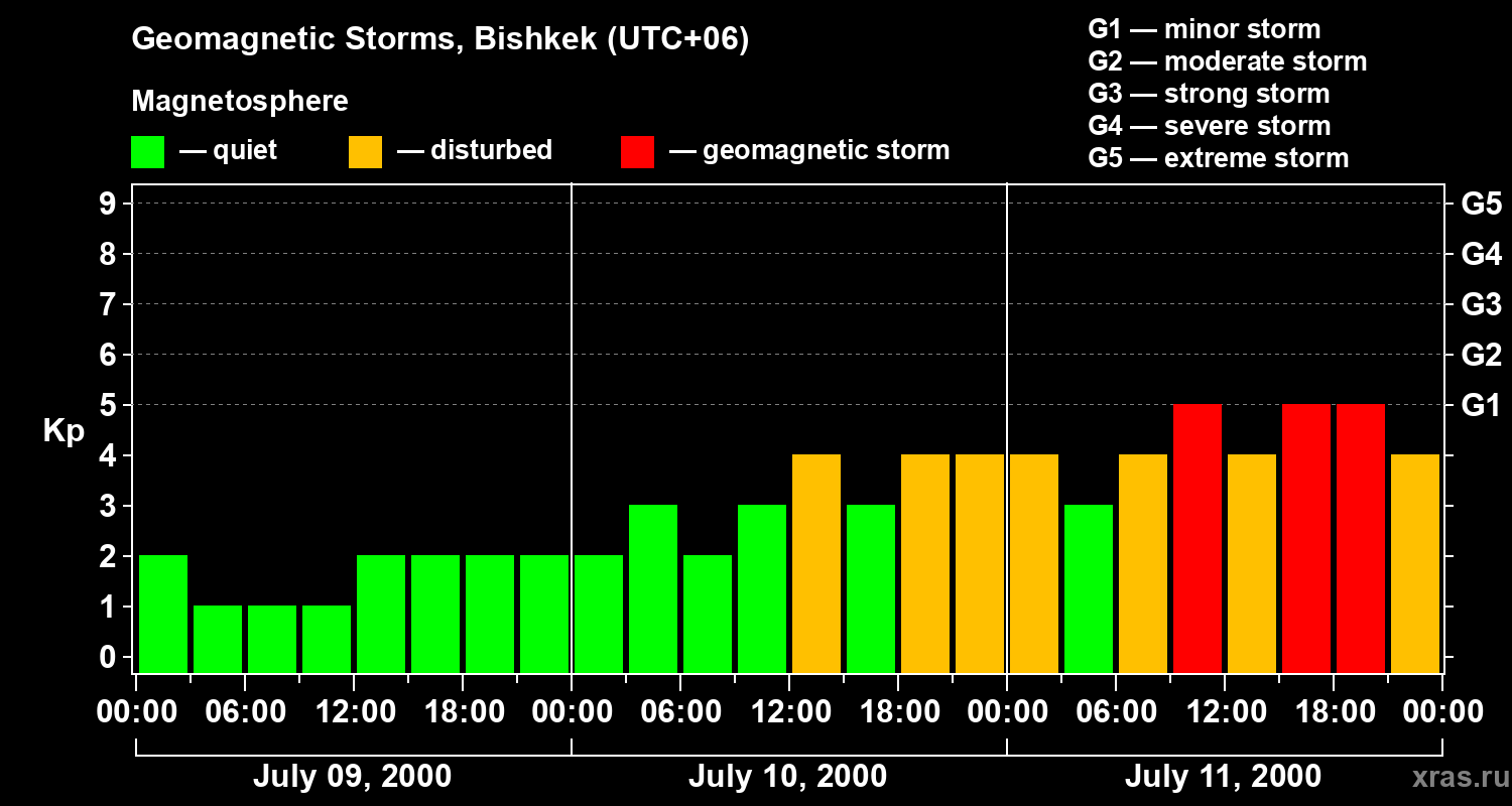 Changes in the geomagnetic index Kp