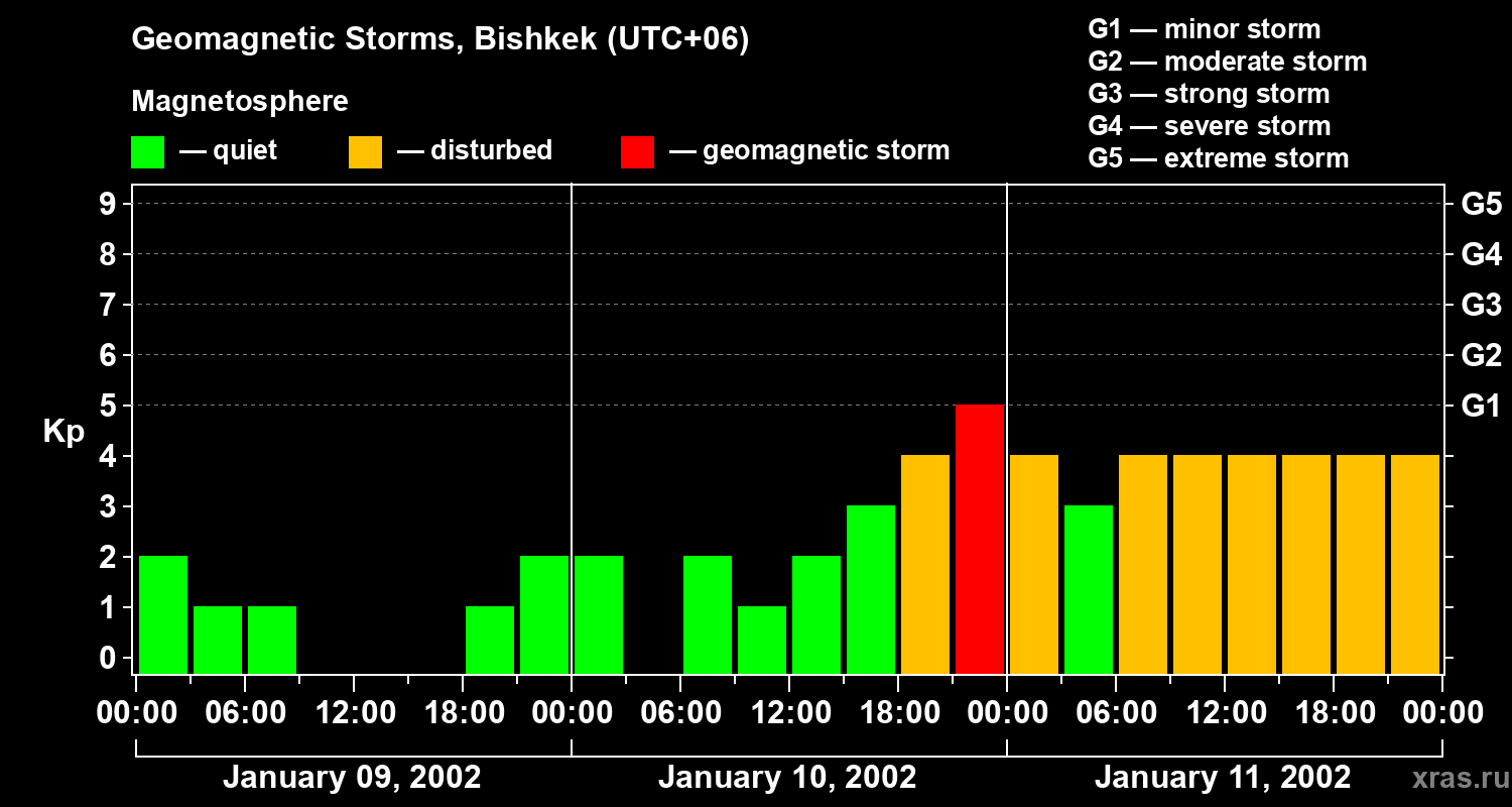 Changes in the geomagnetic index Kp
