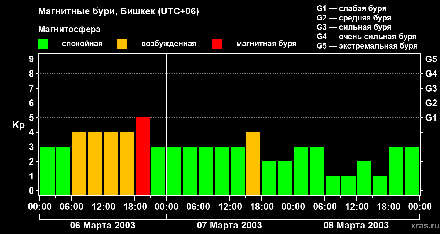 Изменения геомагнитного индекса Kp
