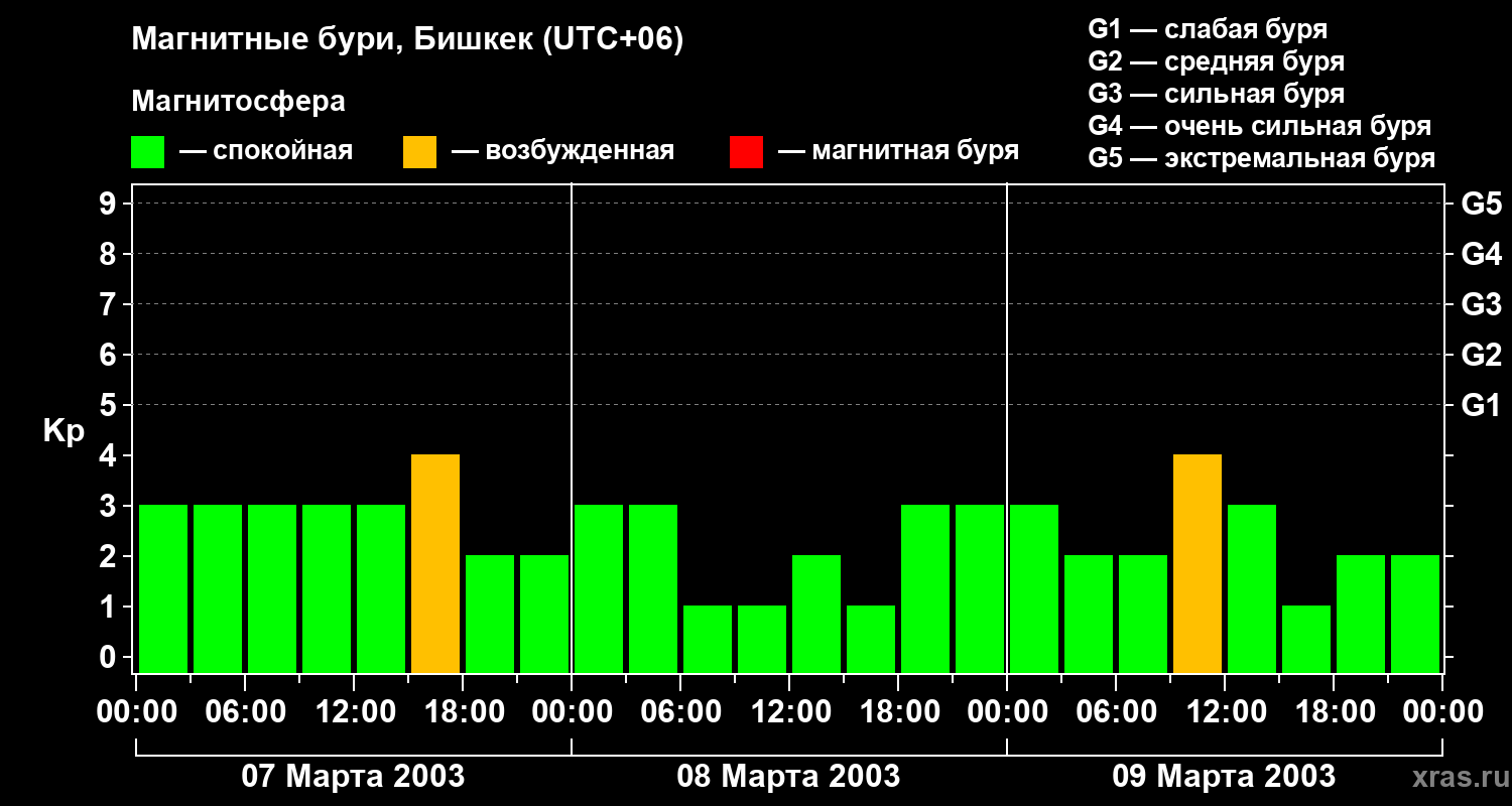 Изменения геомагнитного индекса Kp