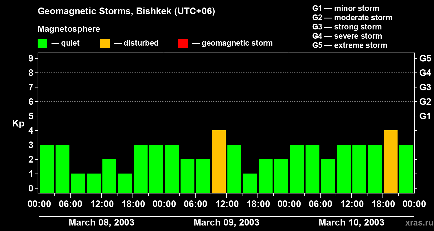 Changes in the geomagnetic index Kp