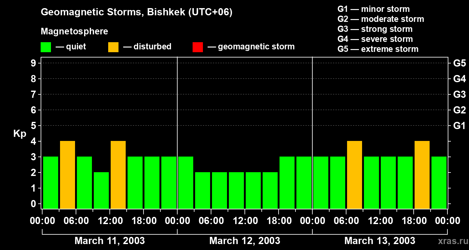 Changes in the geomagnetic index Kp