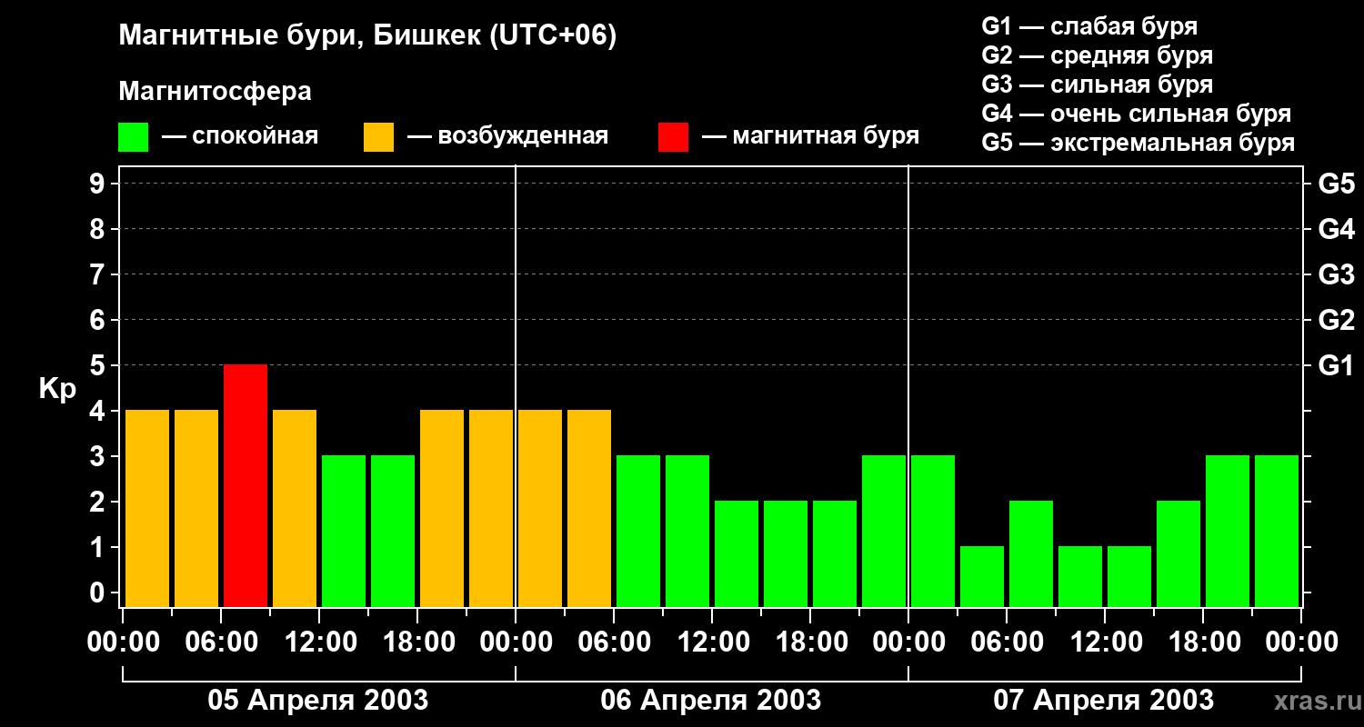Изменения геомагнитного индекса Kp