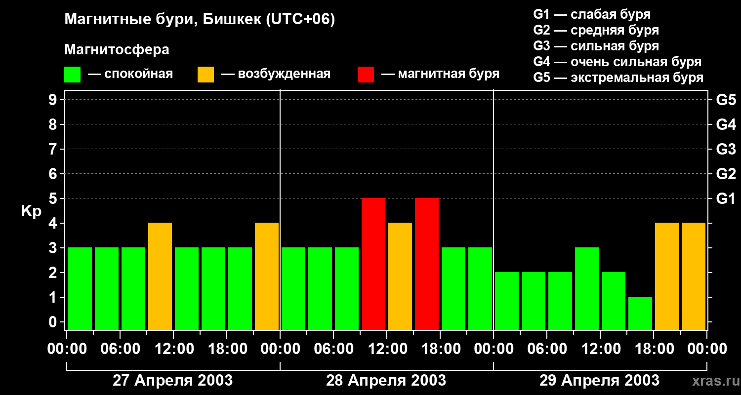 Изменения геомагнитного индекса Kp