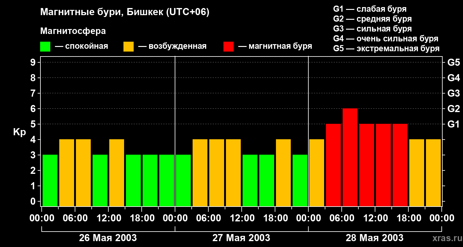 Изменения геомагнитного индекса Kp