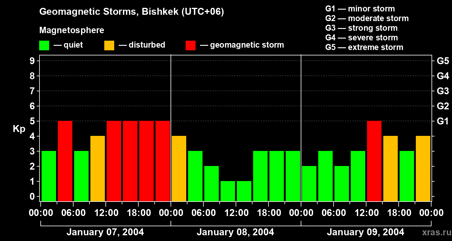 Changes in the geomagnetic index Kp