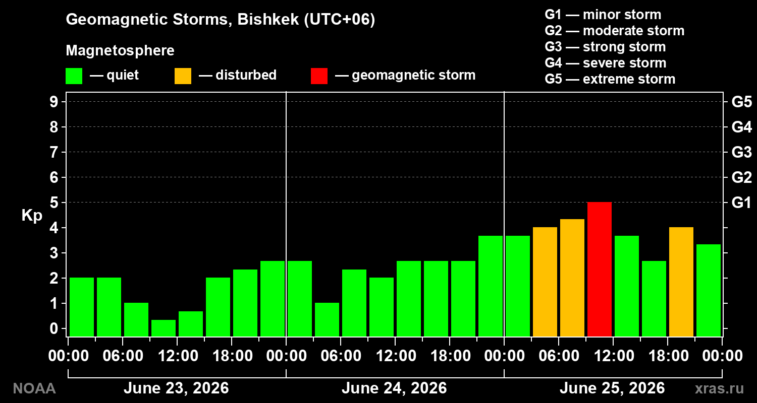 Geomagnetic index Kp for 3 days