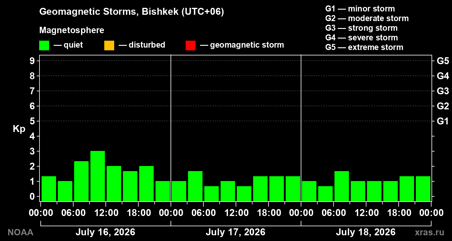 Geomagnetic index Kp for 3 days