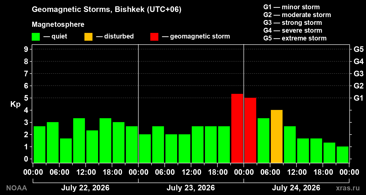 Geomagnetic index Kp for 3 days