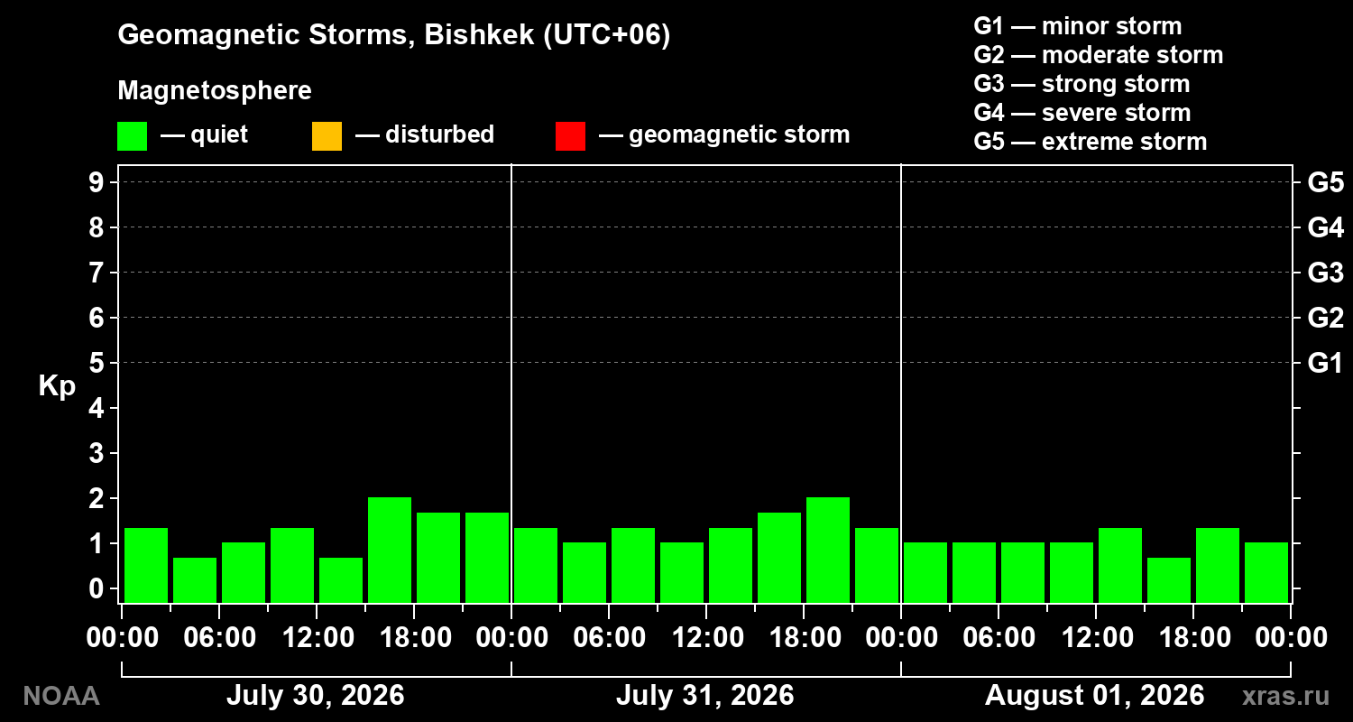Geomagnetic index Kp for 3 days