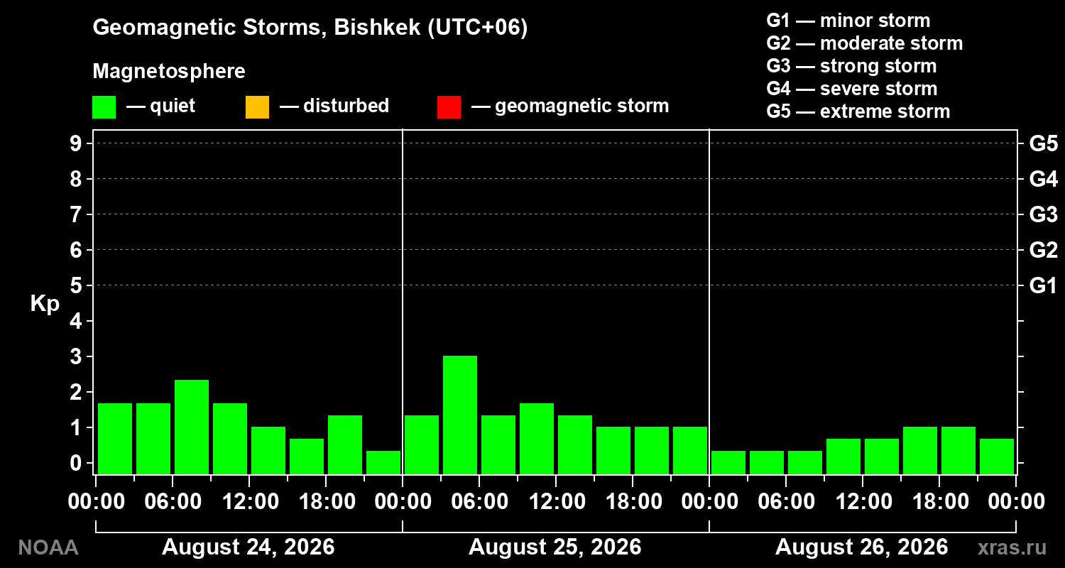 Geomagnetic index Kp for 3 days