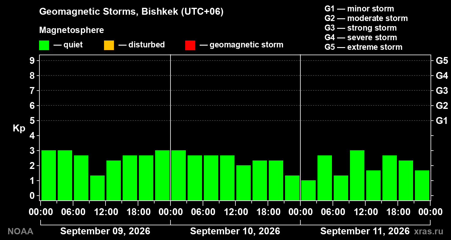 Geomagnetic index Kp for 3 days