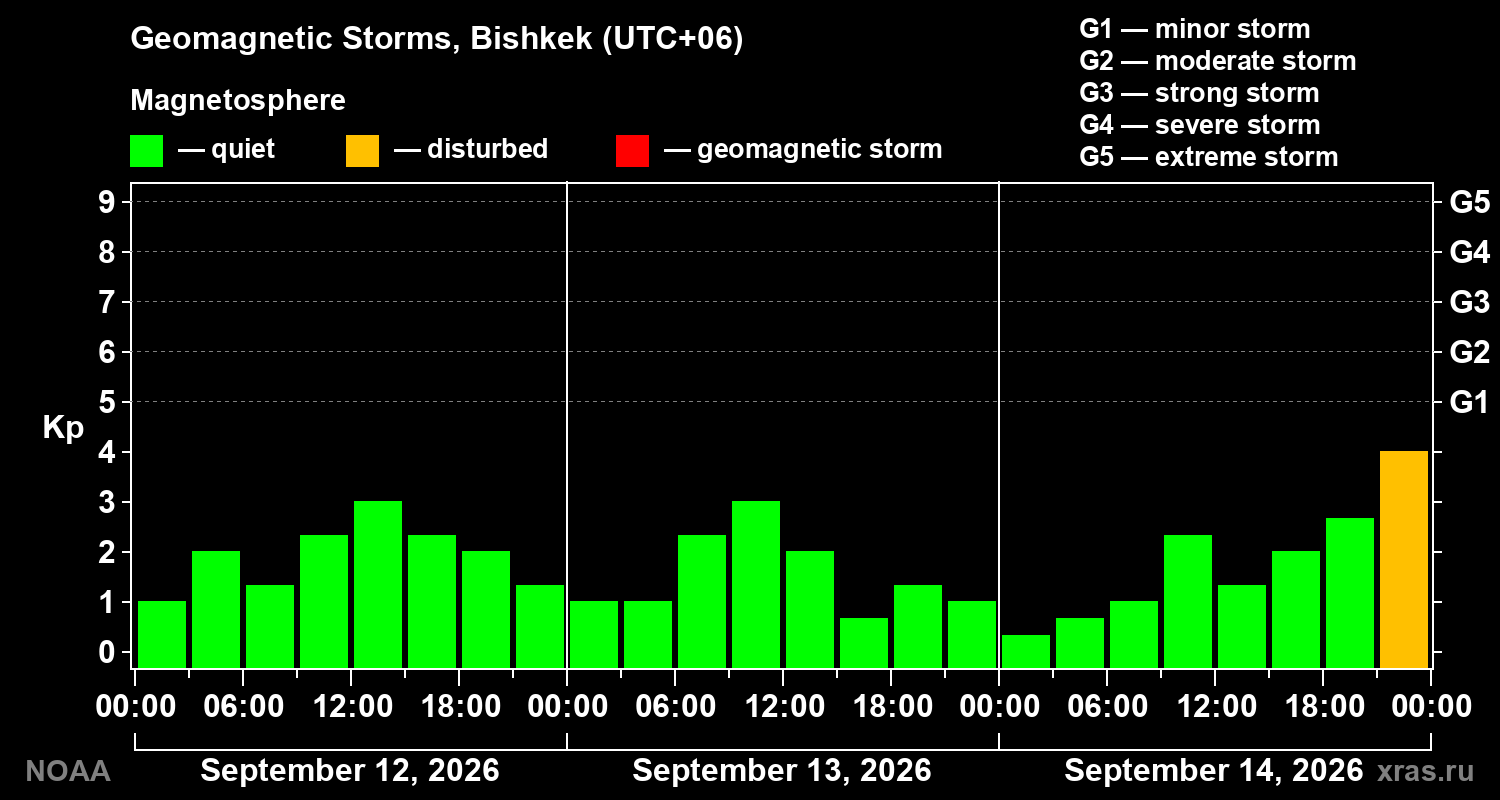 Geomagnetic index Kp for 3 days
