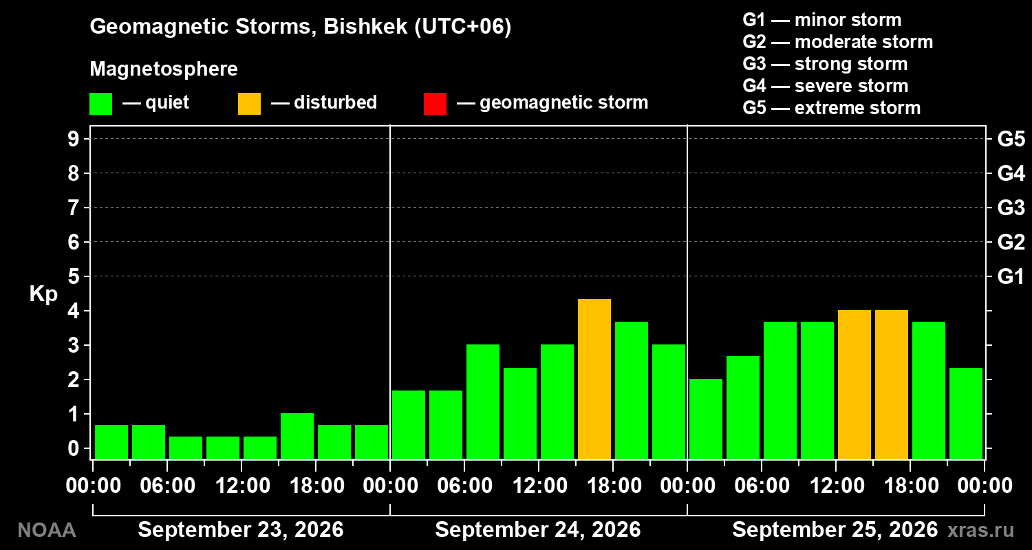 Geomagnetic index Kp for 3 days
