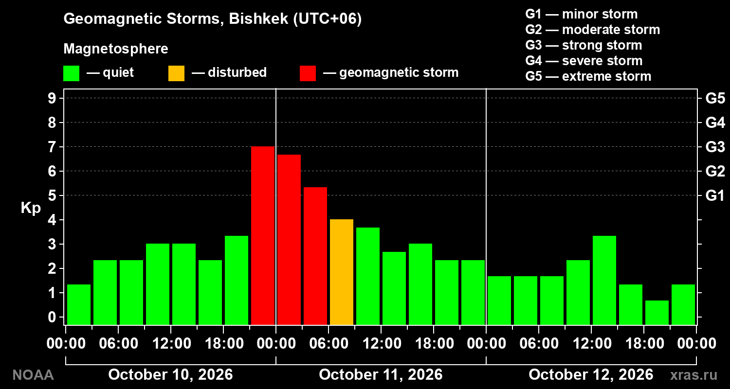 Geomagnetic index Kp for 3 days