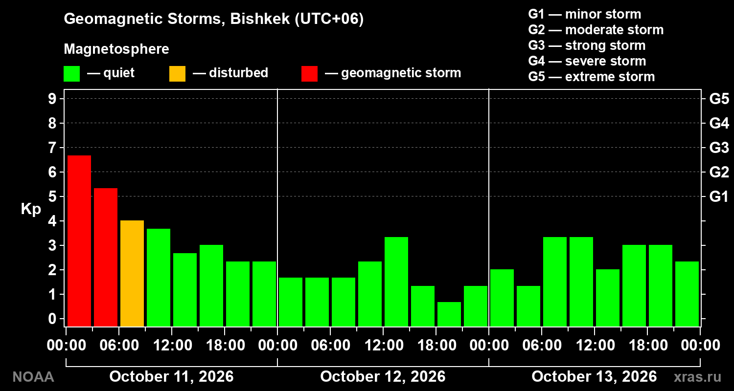 Geomagnetic index Kp for 3 days